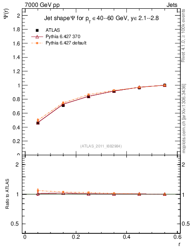 Plot of js_int in 7000 GeV pp collisions