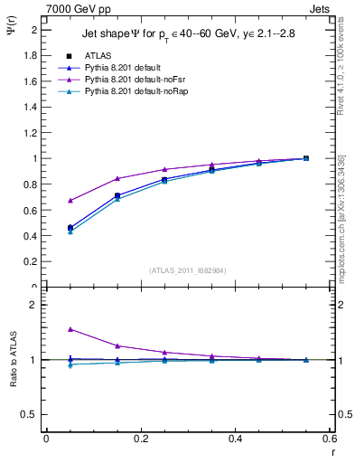 Plot of js_int in 7000 GeV pp collisions
