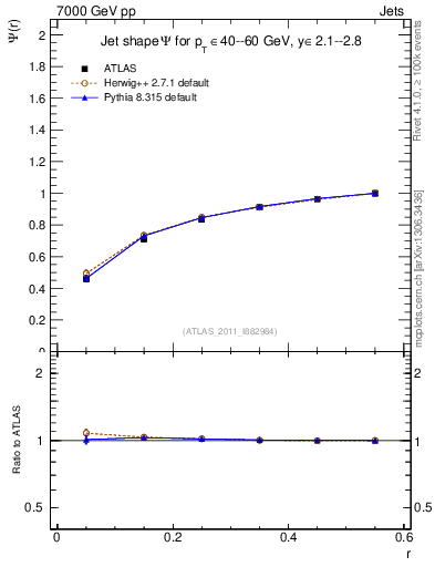 Plot of js_int in 7000 GeV pp collisions