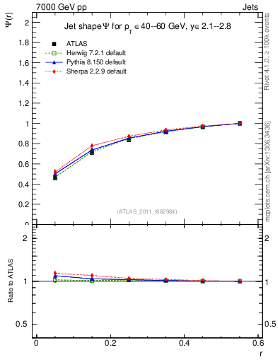 Plot of js_int in 7000 GeV pp collisions