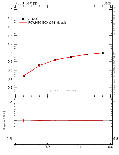 Plot of js_int in 7000 GeV pp collisions