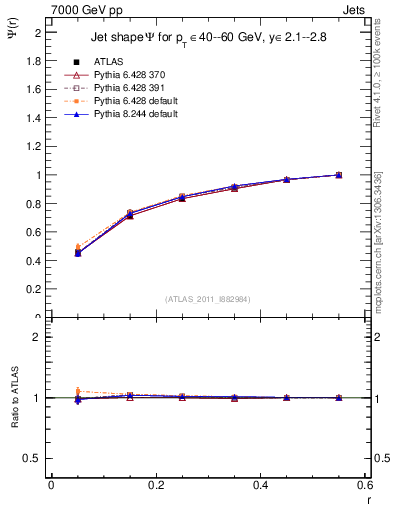 Plot of js_int in 7000 GeV pp collisions
