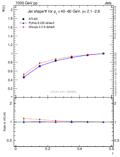 Plot of js_int in 7000 GeV pp collisions