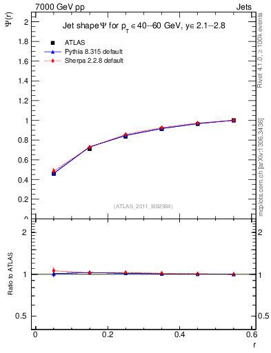 Plot of js_int in 7000 GeV pp collisions