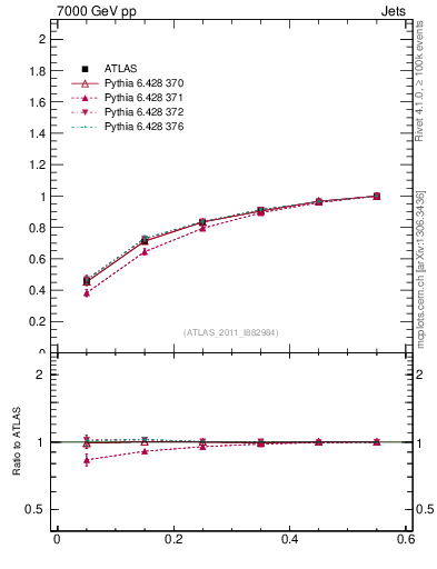 Plot of js_int in 7000 GeV pp collisions