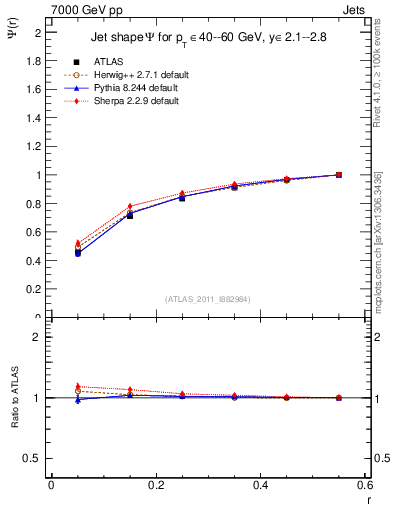 Plot of js_int in 7000 GeV pp collisions