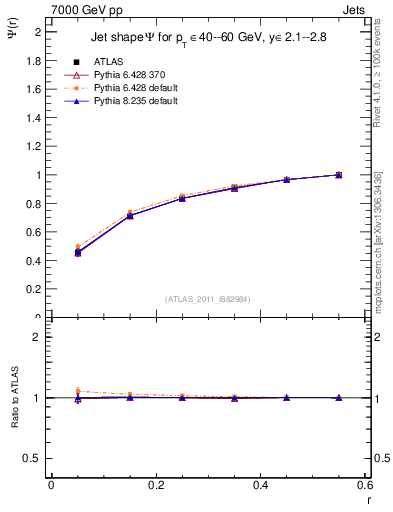 Plot of js_int in 7000 GeV pp collisions