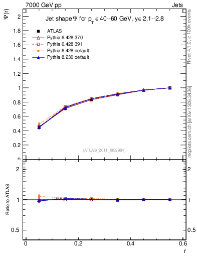 Plot of js_int in 7000 GeV pp collisions