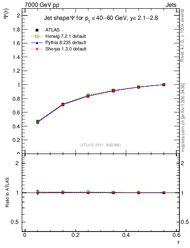 Plot of js_int in 7000 GeV pp collisions