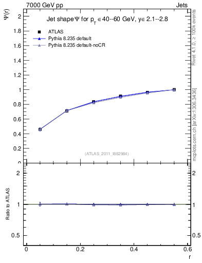 Plot of js_int in 7000 GeV pp collisions