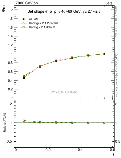 Plot of js_int in 7000 GeV pp collisions