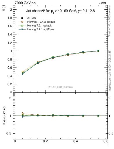 Plot of js_int in 7000 GeV pp collisions