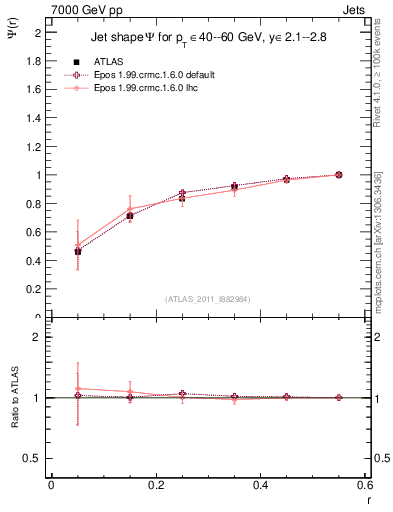 Plot of js_int in 7000 GeV pp collisions
