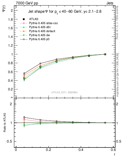 Plot of js_int in 7000 GeV pp collisions