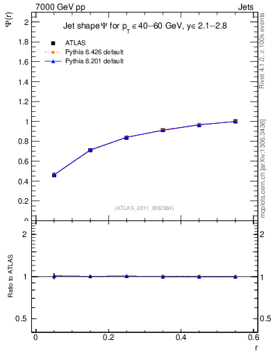 Plot of js_int in 7000 GeV pp collisions