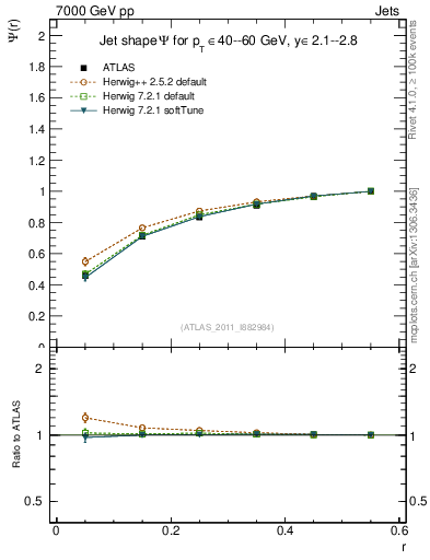 Plot of js_int in 7000 GeV pp collisions