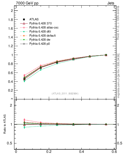 Plot of js_int in 7000 GeV pp collisions