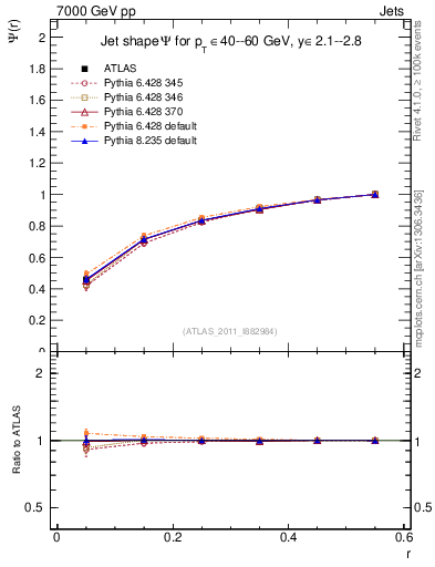 Plot of js_int in 7000 GeV pp collisions