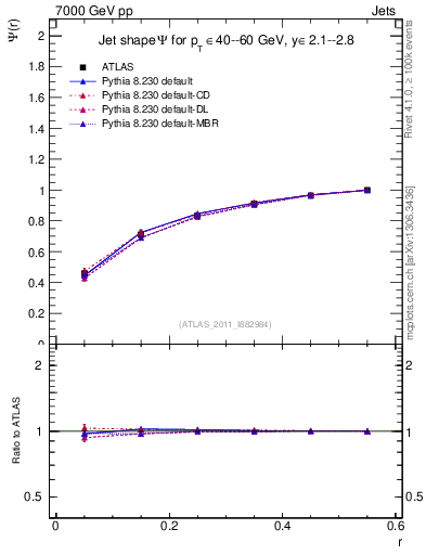 Plot of js_int in 7000 GeV pp collisions