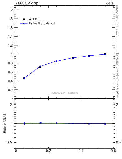 Plot of js_int in 7000 GeV pp collisions