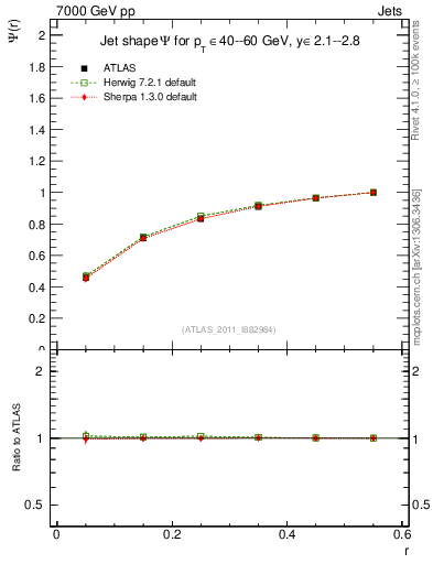 Plot of js_int in 7000 GeV pp collisions