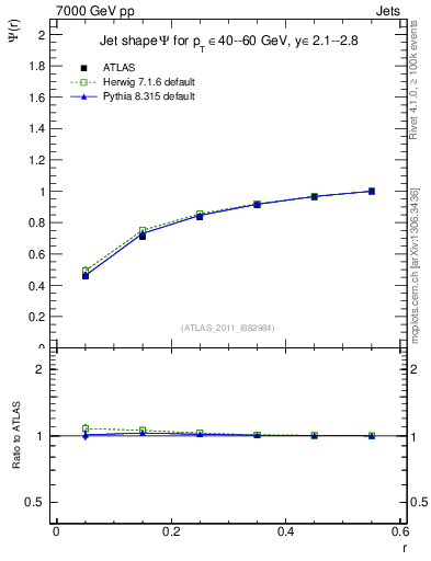Plot of js_int in 7000 GeV pp collisions