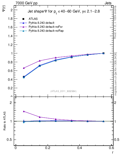 Plot of js_int in 7000 GeV pp collisions