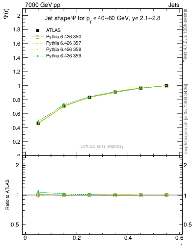 Plot of js_int in 7000 GeV pp collisions