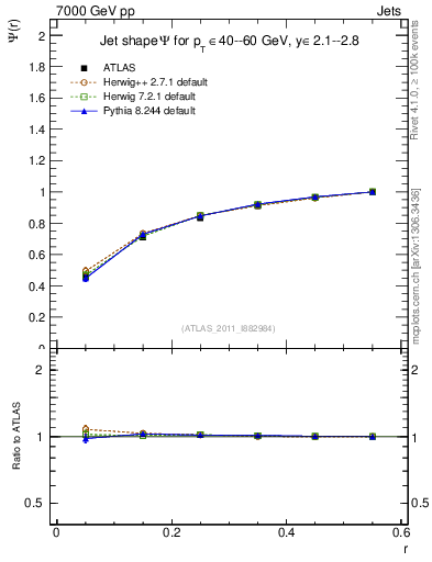 Plot of js_int in 7000 GeV pp collisions