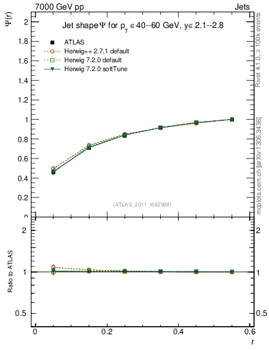 Plot of js_int in 7000 GeV pp collisions