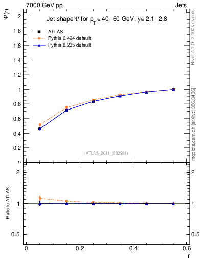 Plot of js_int in 7000 GeV pp collisions