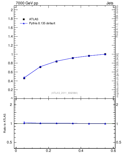 Plot of js_int in 7000 GeV pp collisions