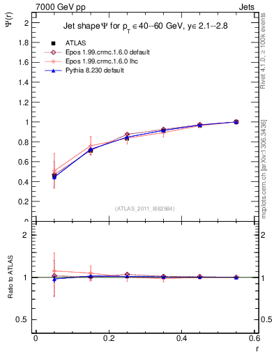 Plot of js_int in 7000 GeV pp collisions