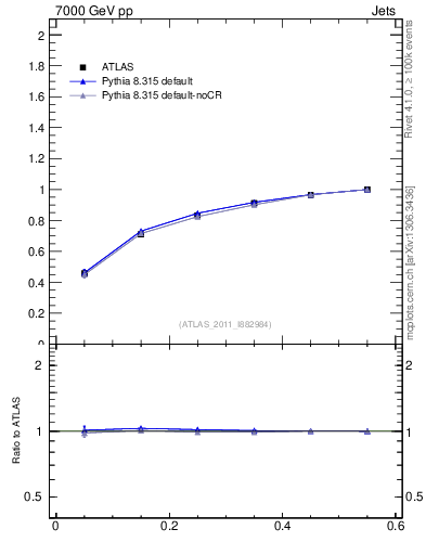Plot of js_int in 7000 GeV pp collisions