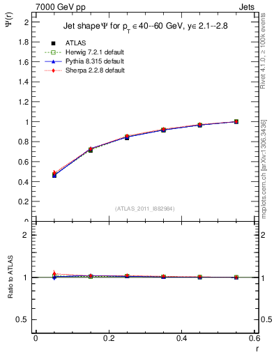 Plot of js_int in 7000 GeV pp collisions