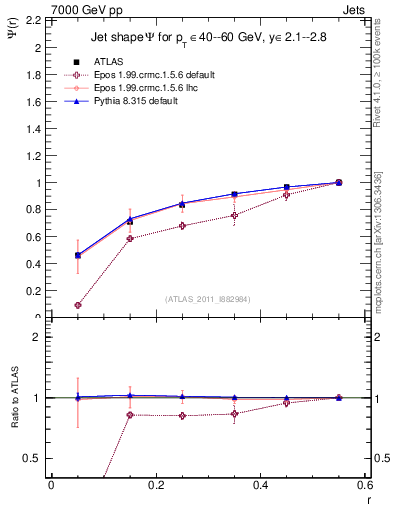 Plot of js_int in 7000 GeV pp collisions