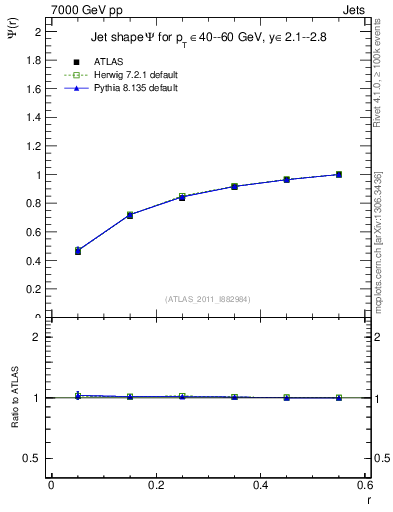 Plot of js_int in 7000 GeV pp collisions