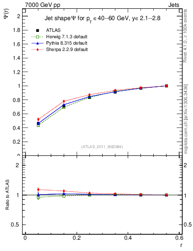 Plot of js_int in 7000 GeV pp collisions
