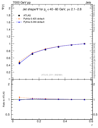 Plot of js_int in 7000 GeV pp collisions