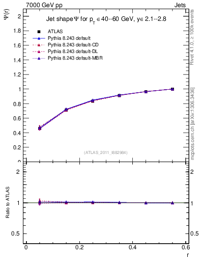 Plot of js_int in 7000 GeV pp collisions