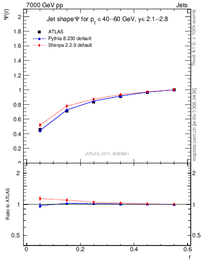 Plot of js_int in 7000 GeV pp collisions