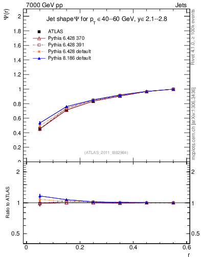 Plot of js_int in 7000 GeV pp collisions