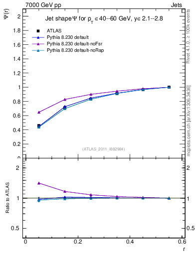 Plot of js_int in 7000 GeV pp collisions