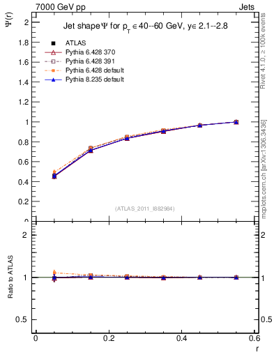 Plot of js_int in 7000 GeV pp collisions