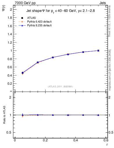 Plot of js_int in 7000 GeV pp collisions