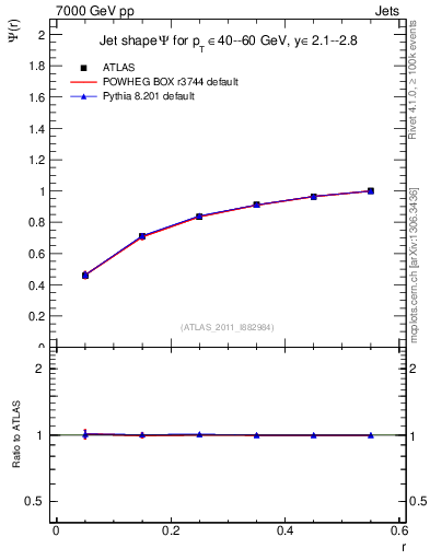 Plot of js_int in 7000 GeV pp collisions