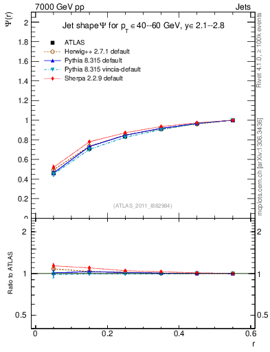 Plot of js_int in 7000 GeV pp collisions