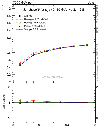Plot of js_int in 7000 GeV pp collisions