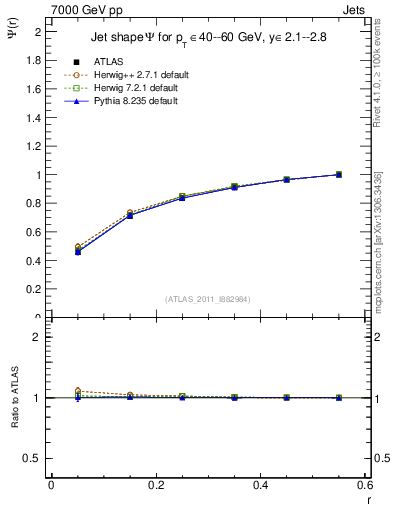 Plot of js_int in 7000 GeV pp collisions