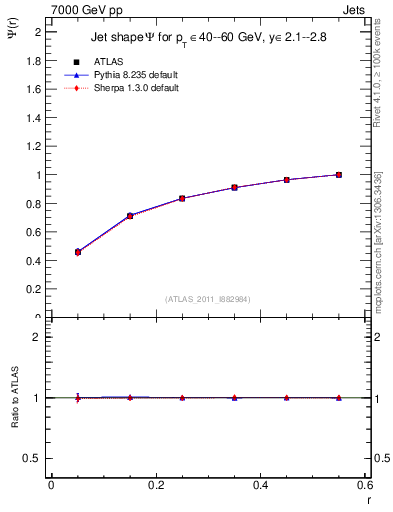 Plot of js_int in 7000 GeV pp collisions
